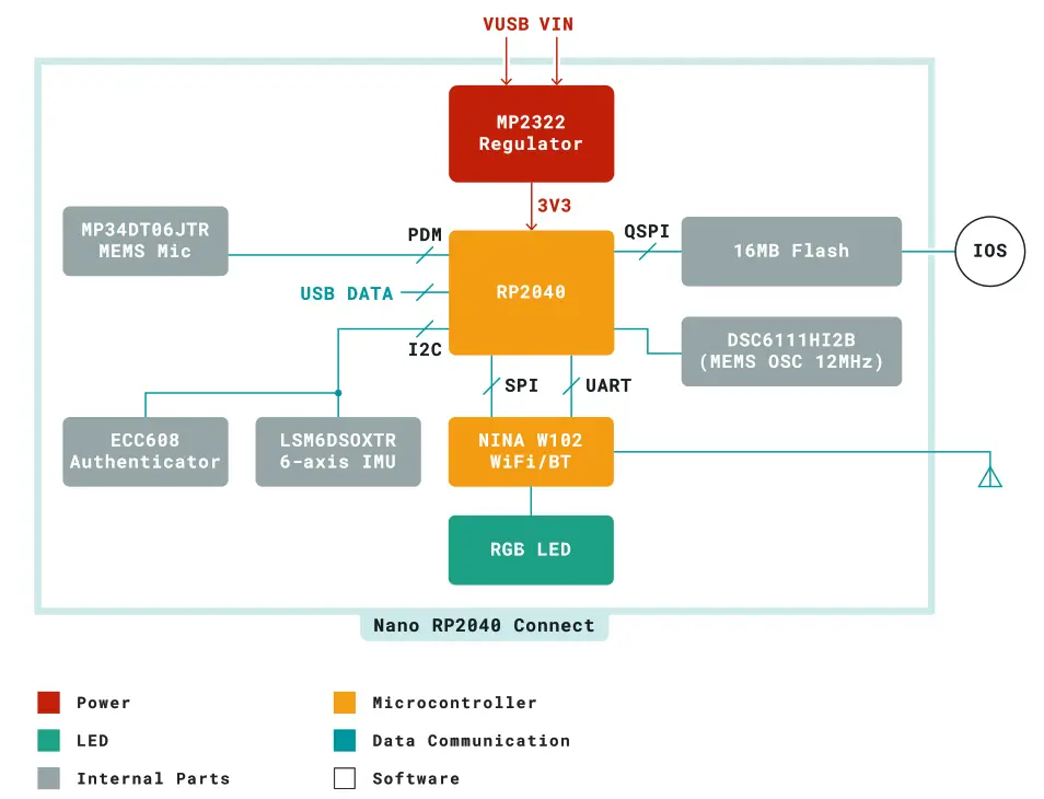 ARDUINO ABX00053 Nano RP2040 Connect Evaluation Board - Block Diagram