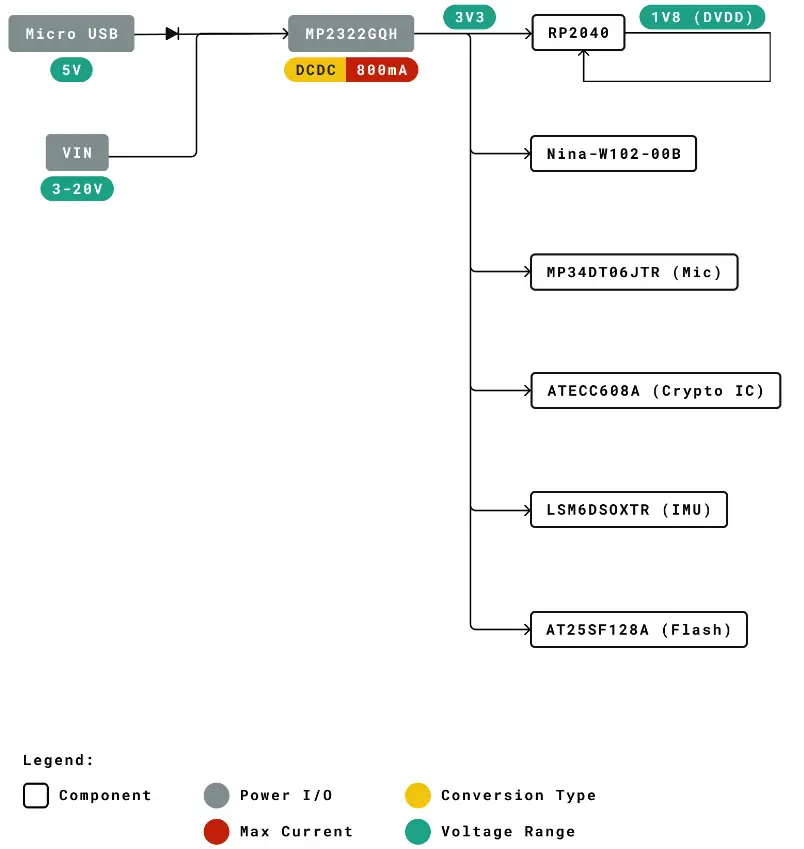 ARDUINO ABX00053 Nano RP2040 Connect Evaluation Board - Power Tree