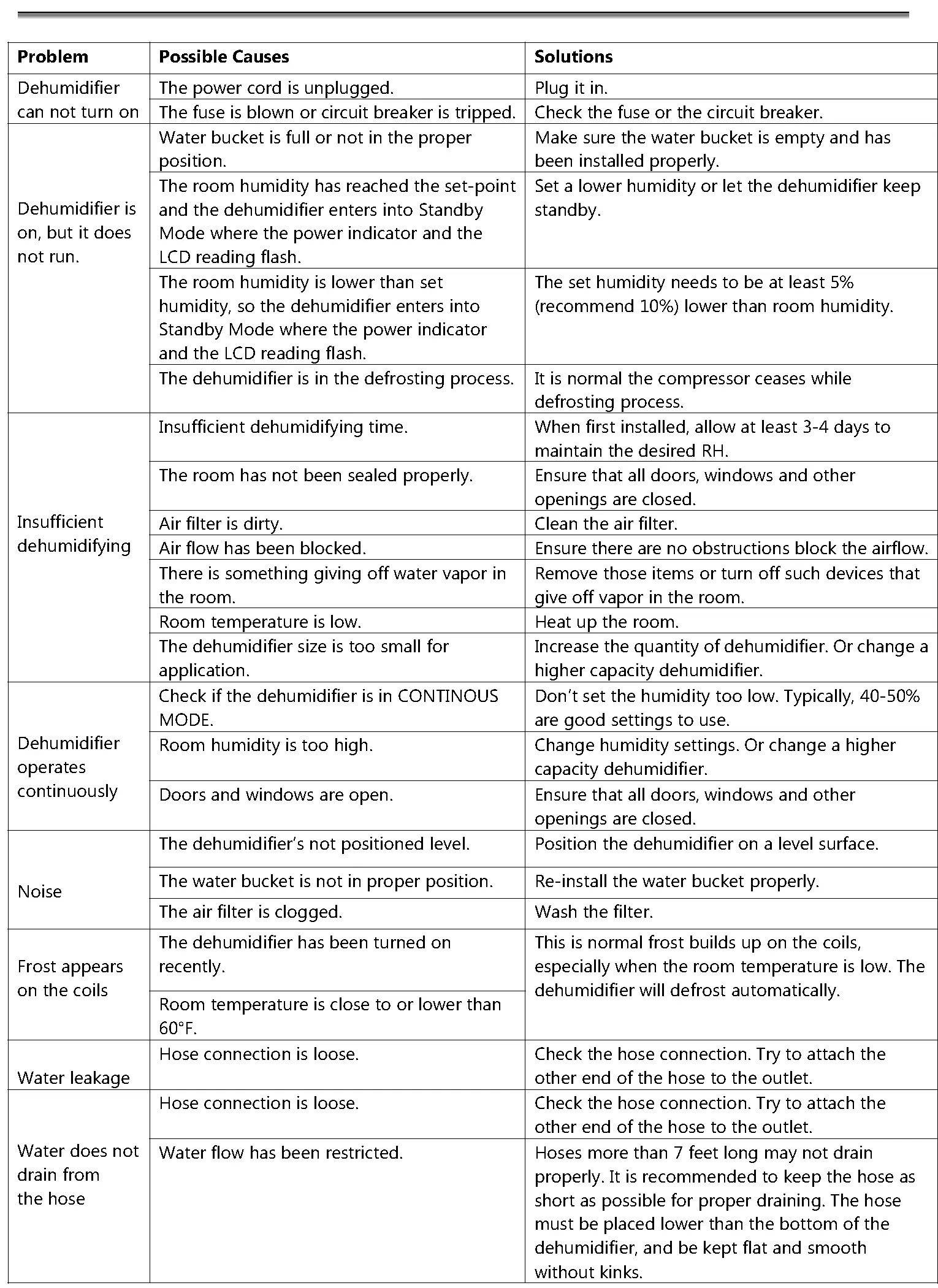 Troubleshooting Chart