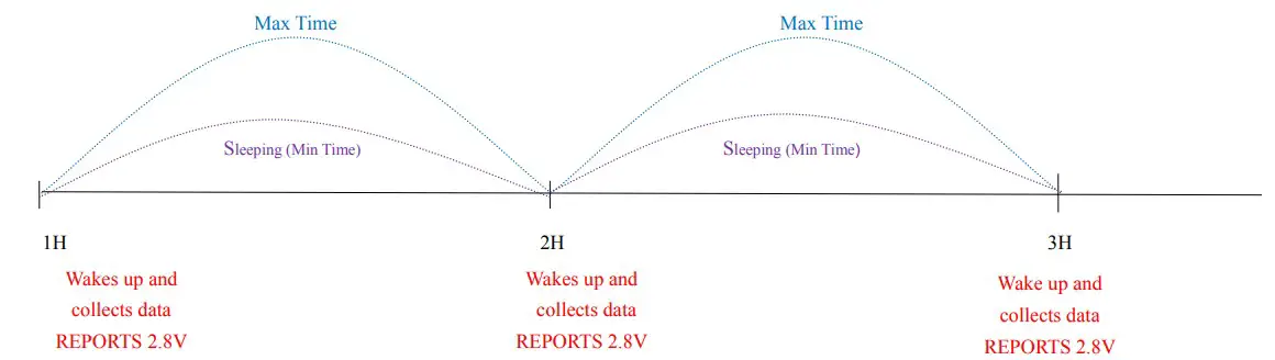 Example for MinTime/MaxTime logic