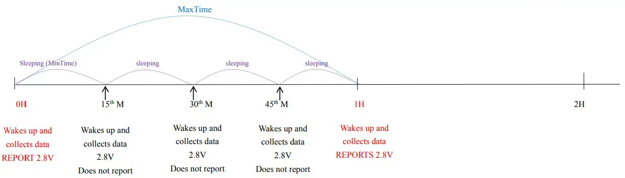 based on MinTime = 15 Minutes, MaxTime= 1 Hour, Reportable Change i.e. BatteryVoltageChange= 0.1V