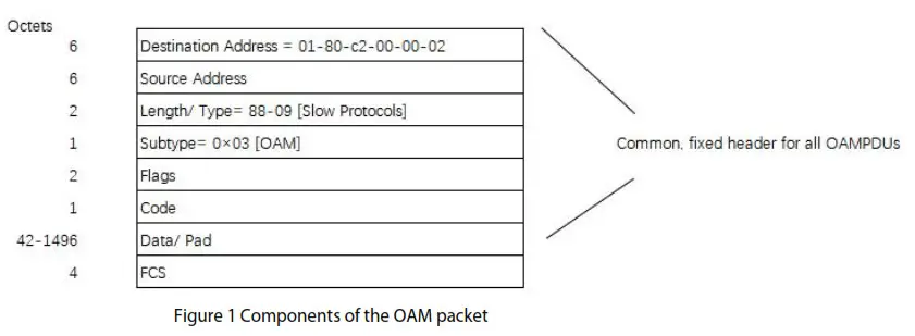 FS PoE+ Series Switches OAM Configuration - 2