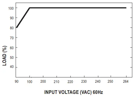 Static Characteristics