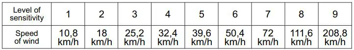PORTOS A-OK Wind Sensor User Manual - Table of levels and speed of wind