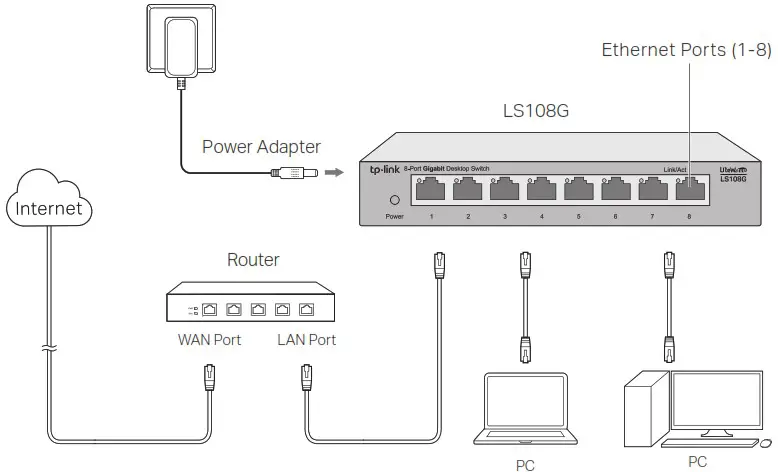 tp link LS105G 5 8 Port Gigabit Desktop Switch - Connection