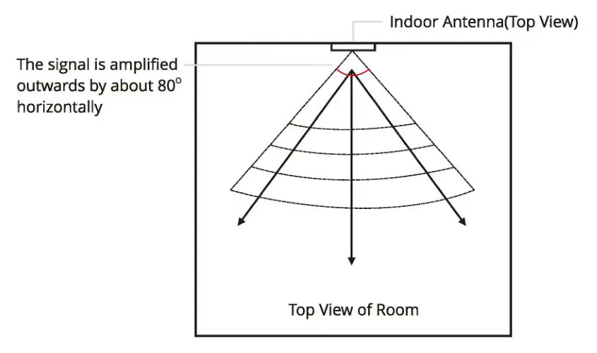 HiBOOST 4K 10K 15K Smart Link - The signal is amplified outwards from the front of the indoor antenna