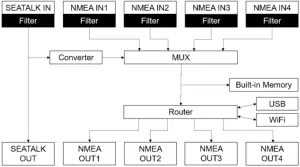 Configuring routing and filtering