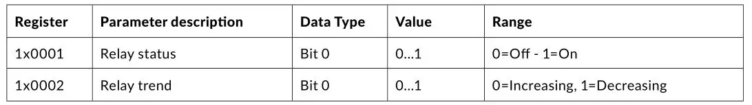 HK INSTRUMENTS RHT-MOD-Series Humidity Transmitters - Function code 02 - Read input status