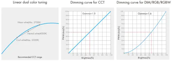 SKYDANCE PH 75 12 RF 1 4 Channel Constant Voltage LED Driver - Dual color control