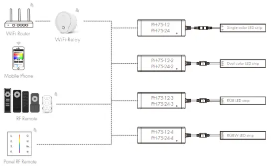 SKYDANCE PH 75 12 RF 1 4 Channel Constant Voltage LED Driver - fig 2