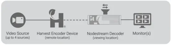 HARVEST HTG TEC GUI 003 Media Decoder NQD - streaming solution