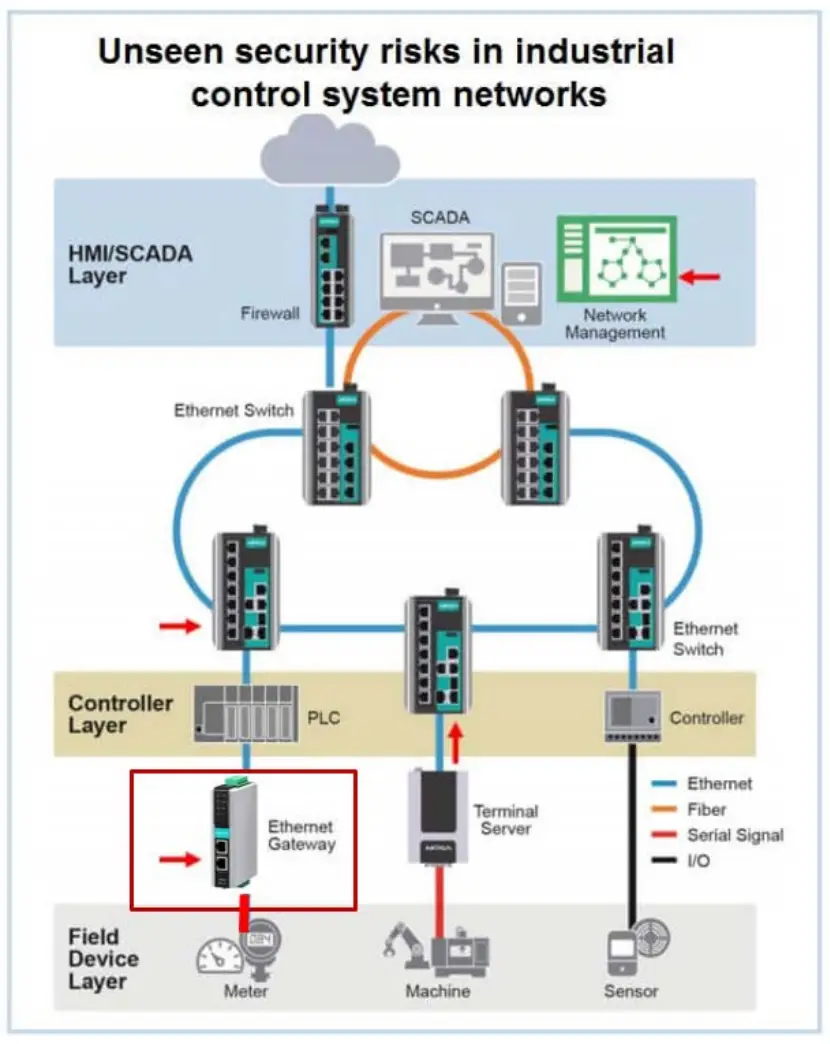 MOXA MGate 5000 Series Industrial Device Servers -