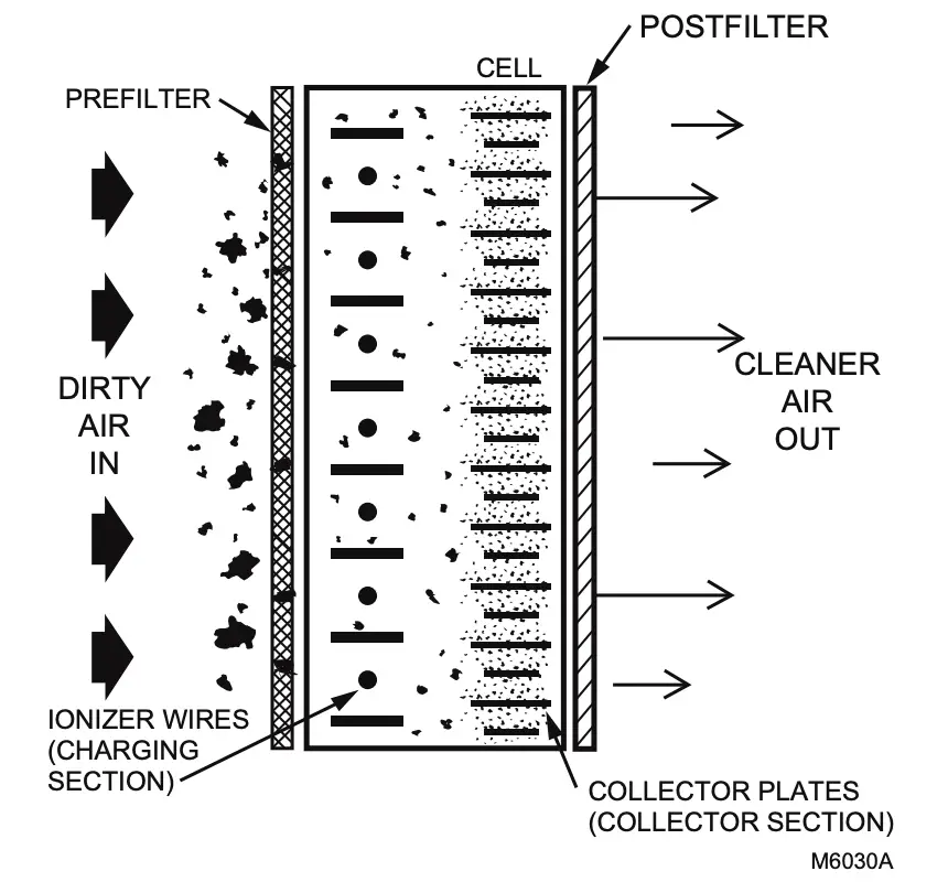How the electronic air cleaner works Continued