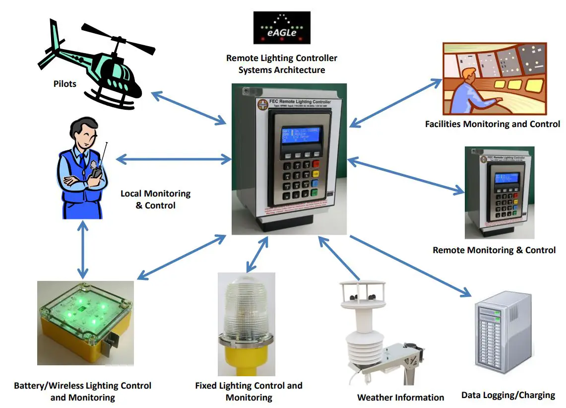 FEC HELIPORTS HP0832 Remote Lighting Controller Instructions - How to use