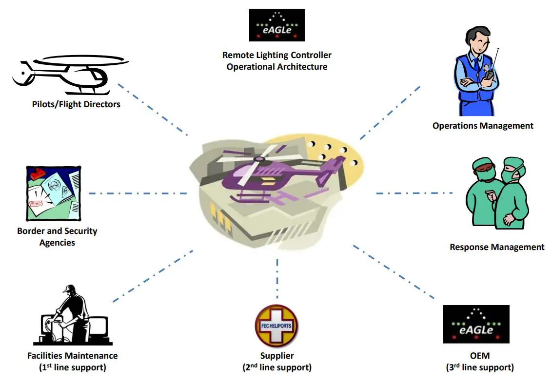 FEC HELIPORTS HP0832 Remote Lighting Controller Instructions - How to use