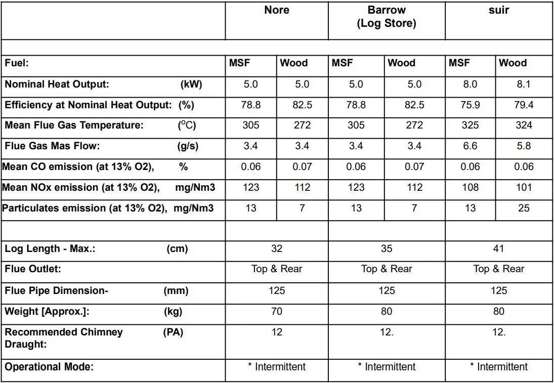 Bilberry Non Boiler Eco Stoves Instruction Manual - TECHNICAL DATA