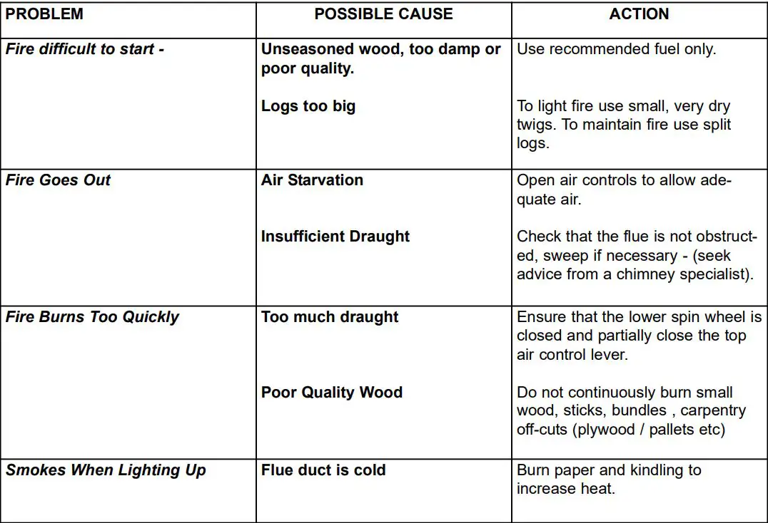 Bilberry Non Boiler Eco Stoves Instruction Manual - TROUBLE SHOOTING