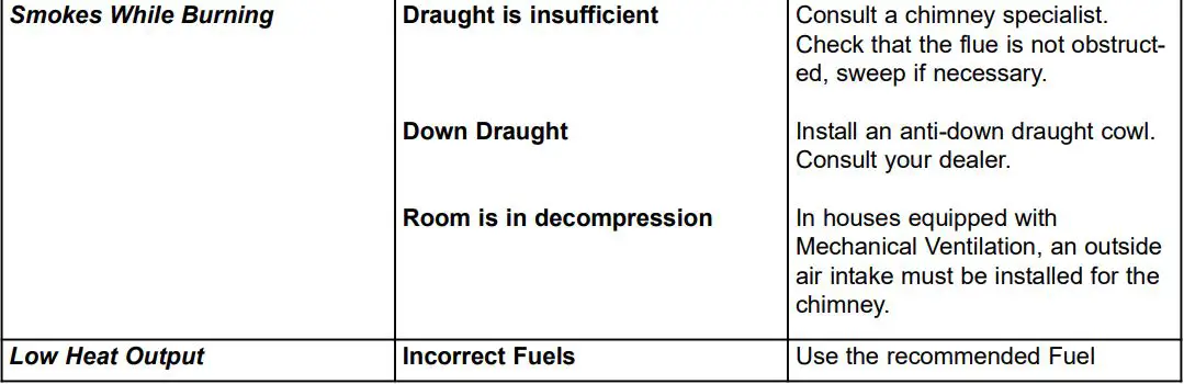 Bilberry Non Boiler Eco Stoves Instruction Manual - TROUBLE SHOOTING