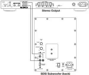 Connecting your Subwoofer