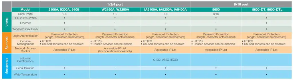 MOXA NPort Series Serial yo Ethernet Converters - FIG