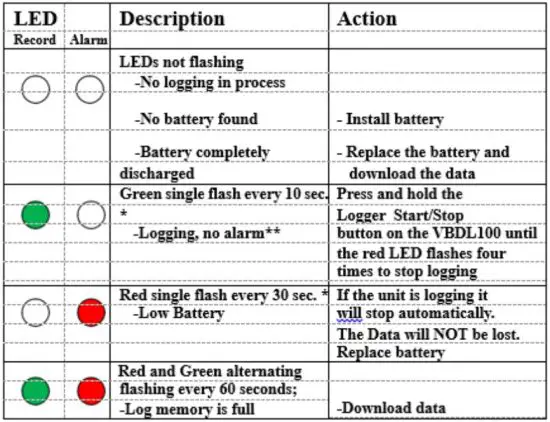 FIG 3 LED Status Indication