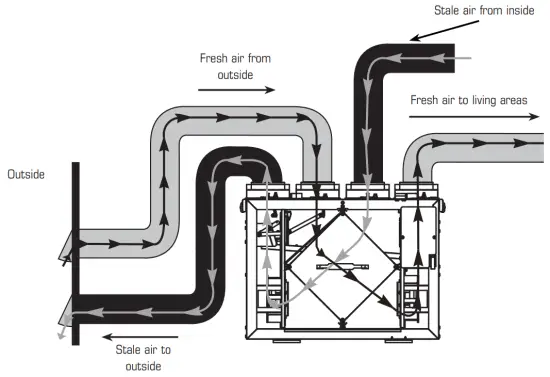 DIRECT AIR PHRVR 150 Heat Recovery Ventilator - Dedicated System