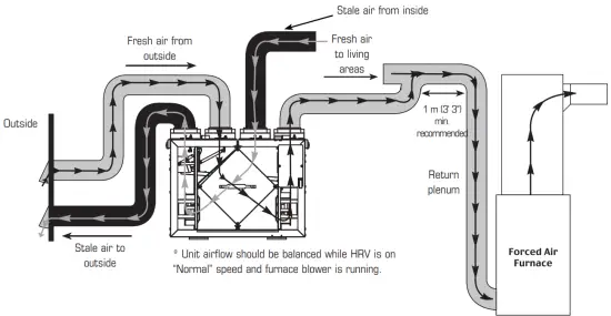 DIRECT AIR PHRVR 150 Heat Recovery Ventilator - Dedicated System2