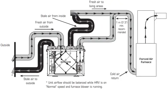 DIRECT AIR PHRVR 150 Heat Recovery Ventilator - Simplified