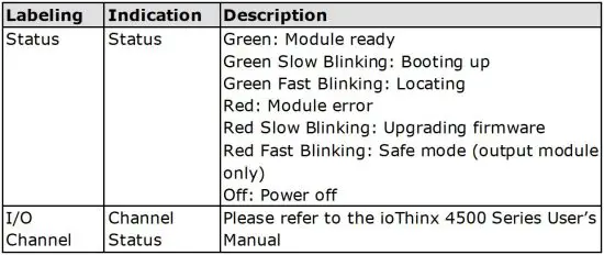 FIG 7 LED Indicators