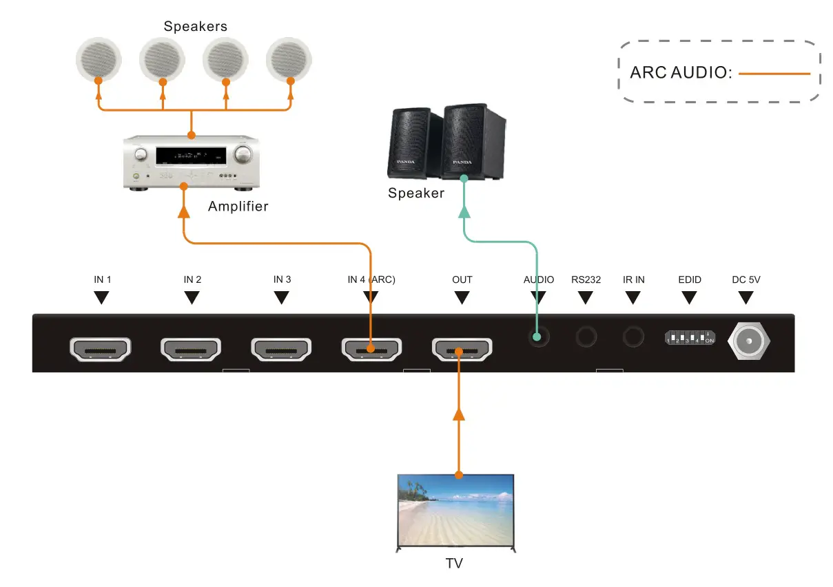 Kindermann 5778000154 HDMI Switch 41 automatic 4K60 - ARC wiring diagram is shown below