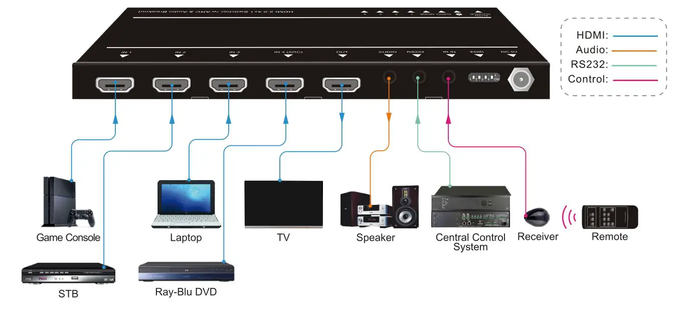 Kindermann 5778000154 HDMI Switch 41 automatic 4K60 - Connection diagram