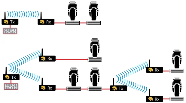 blizzard Wireless DMX Transceiver Owner's Possible Configurations
