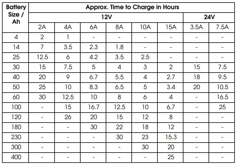 Clarke IBC20 Intelligent Battery Charger or Maintainer Instruction Manual - CHARGING TIME DURATION
