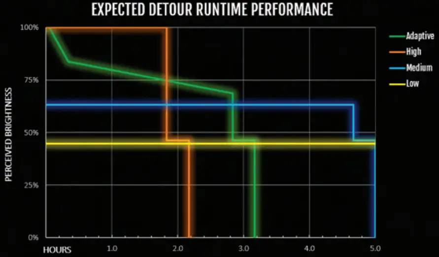 Outbound Lighting DETOUR WIRELESS CUTOFF BEAM BIKE LIGHT - RUNTIME