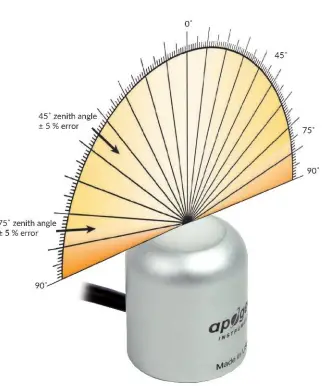 apogee INSTRUMENT MQ-620 Quantum Meter-fig4