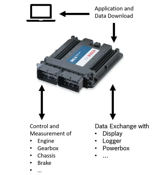 BOSCH Engine Control Unit MS 6 EVO - Figure 1