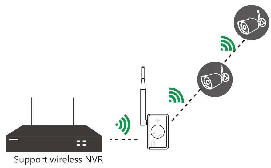 YESKAMO IPC Router Expand NVR Wifi Area and Strengthen Camera Signal - fig 1