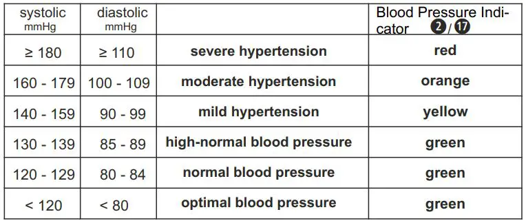 medisana BU 535 Voice Blood Pressure Monitor Instruction Manual - Blood pressure classification