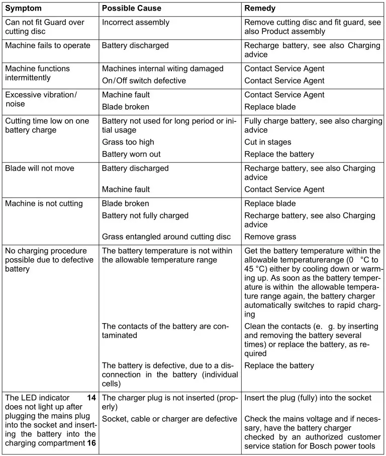 BOCH ART 23 Accutrim battery 230mm - Fault Finding