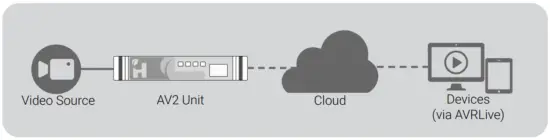 HARVEST AVR2 Media Encoder - streaming solution
