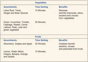 FIG 15 Ozone Time Setting Chart