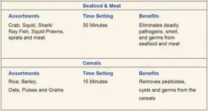 FIG 16 Ozone Time Setting Chart