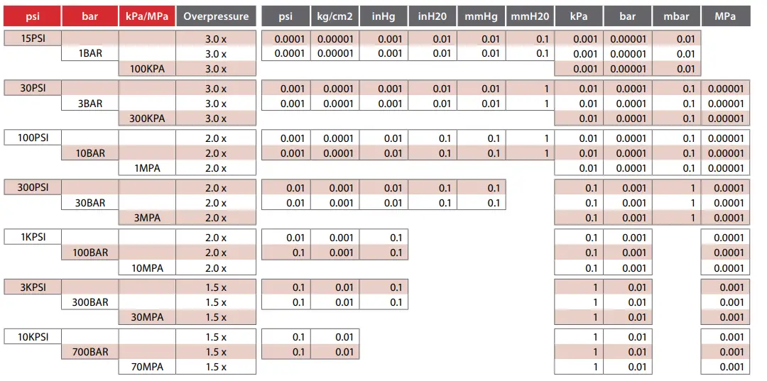 AMETEK APMi Series Crystal APMi Intrinsically Safe Pressure Module-2