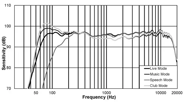 Electro-Voice ELX200-15P 15 2-Way Powered Speaker - Frequency response