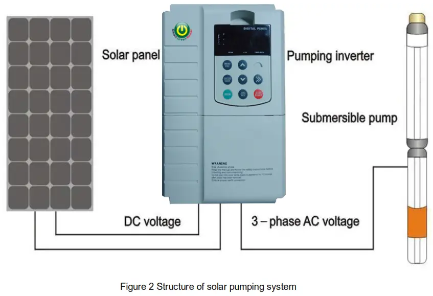 Smart Green Power SGP SI Series Solar Pumping Inverter - Figure 1