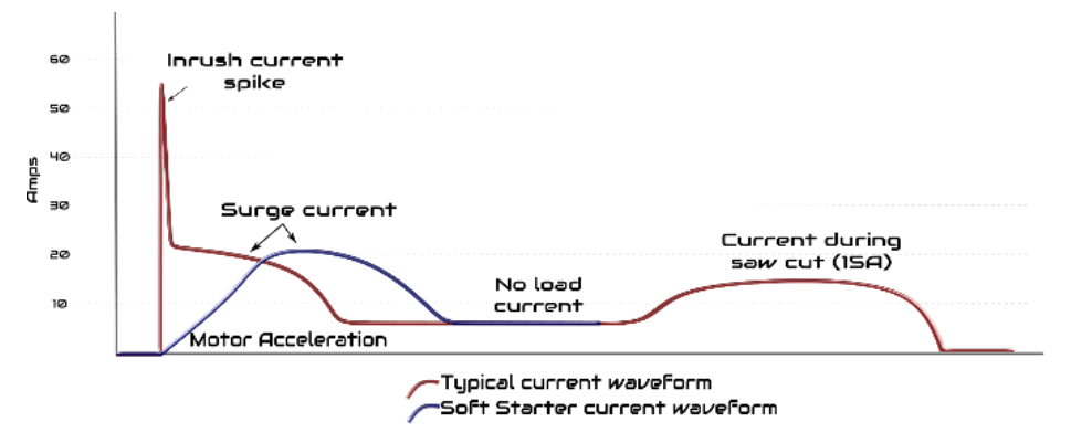 INNORAYMOND GS10 120V Universal Soft Starter - fig