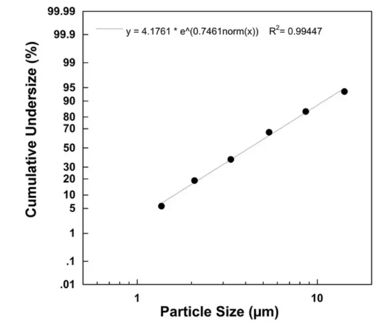 Particle size diagram