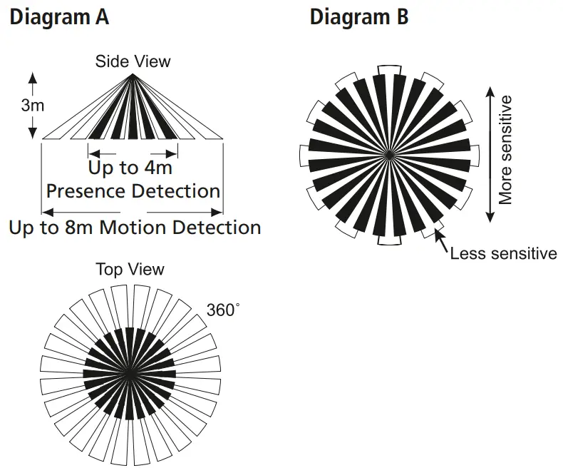 TIMEGUARD SLW360N 360° Surface Mount PIR Light Controller - Diagram