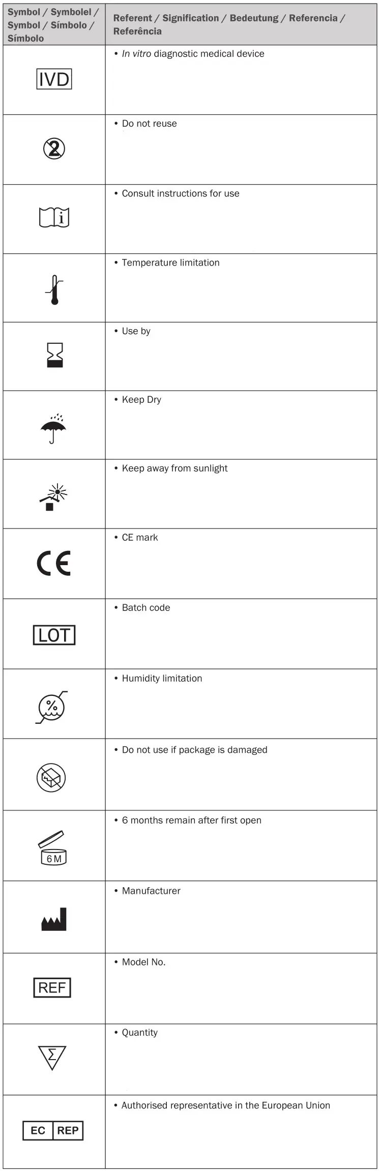 FORA Comfort Pro GD40 Blood Glucose Test Strip - Symbols Table