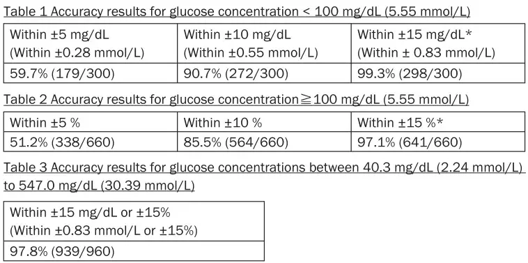 FORA Comfort Pro GD40 Blood Glucose Test Strip - Table 1-2-3